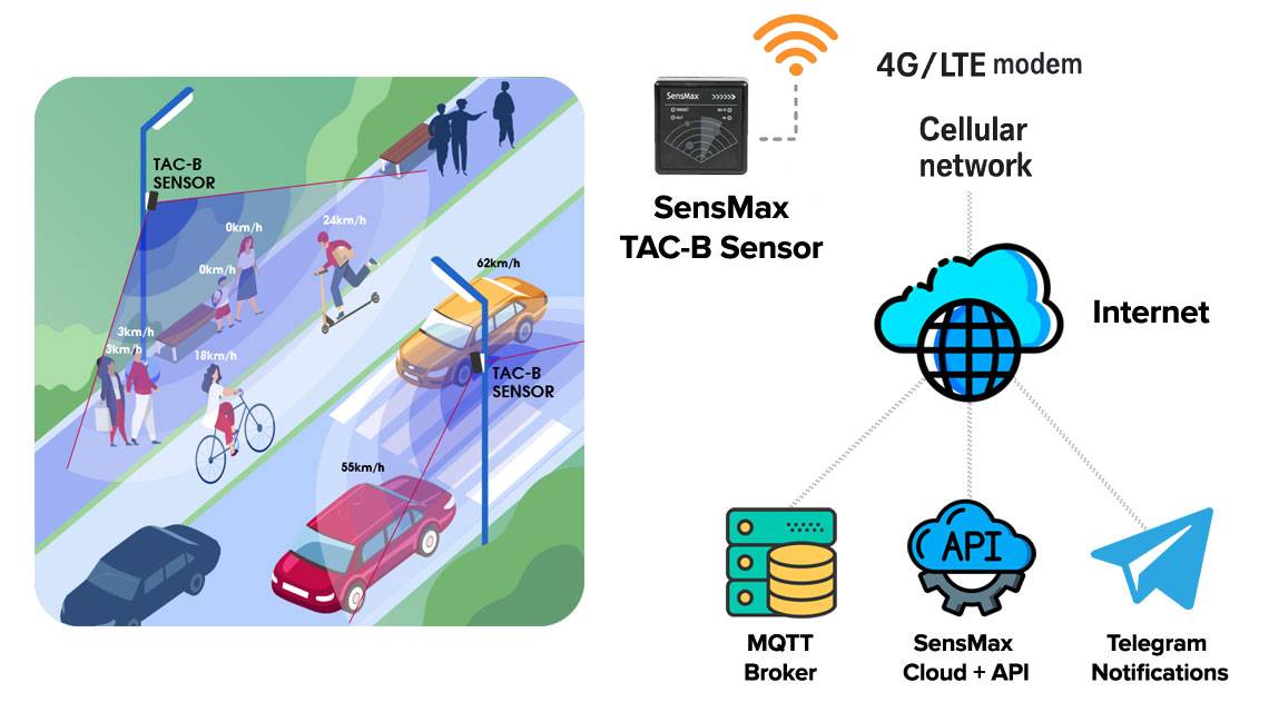 SensMax TAC-B 4G met zonne-energie voor voetgangers- en fietstelling in een Smart City-straat