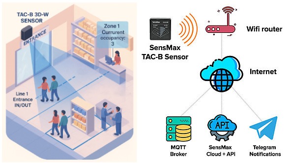 Gegevensstroom van SensMax TAC-B 3D-W radarsensor via Wi-Fi naar SensMax Cloud, dashboards en externe systemen