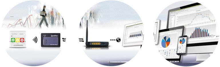 Werking van het draadloze SensMax klantfeedbacksysteem met feedbackterminals en SMX-gateway