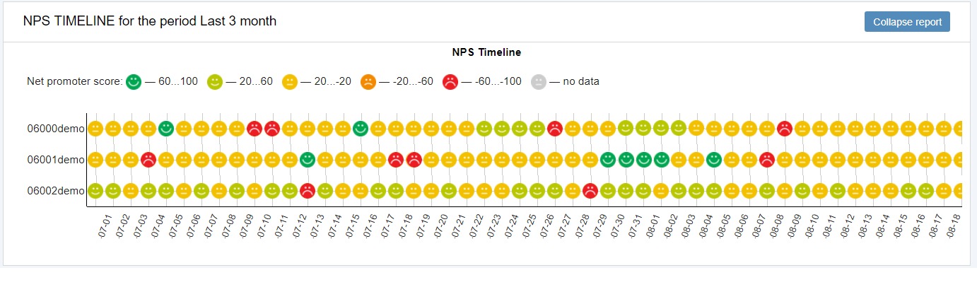 Dashboard voor klantfeedback in winkels met tevredenheidstrends en rapportages