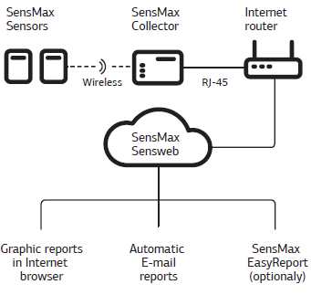 Architectuur van de SensMax WebKit voor personentelling