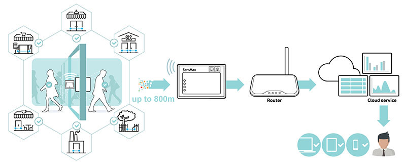 Architectuur van een draadloos personentellingssysteem met sensoren, gateway en rapportageplatform