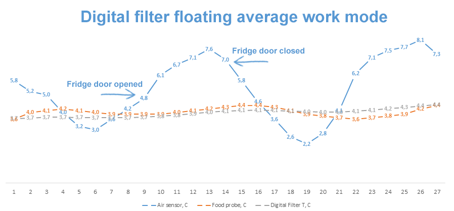 DigitalFilter functie voor temperatuurmonitoring in vriezers en koelkasten