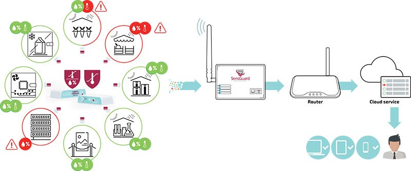 SensGuard ENS210 draadloze temperatuur- en luchtvochtigheidssensor die gegevens naar het SensGuard cloudmonitoringsysteem verzendt