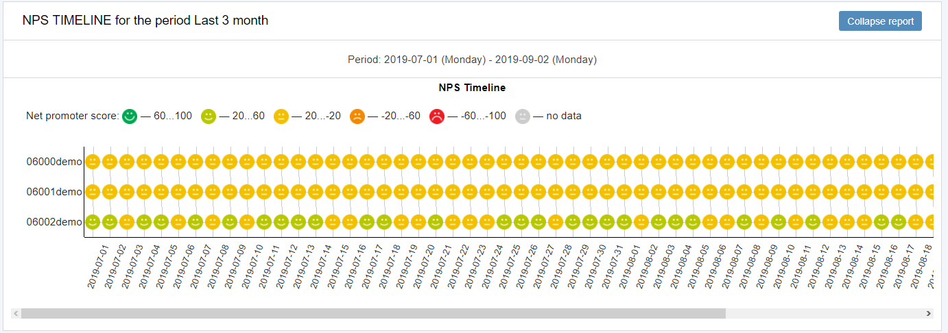 Net Promoter Score rapport in SensMax software