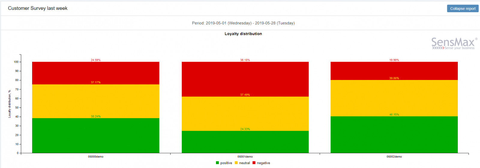Rapport over klantloyaliteitsverdeling en NPS in SensMax software