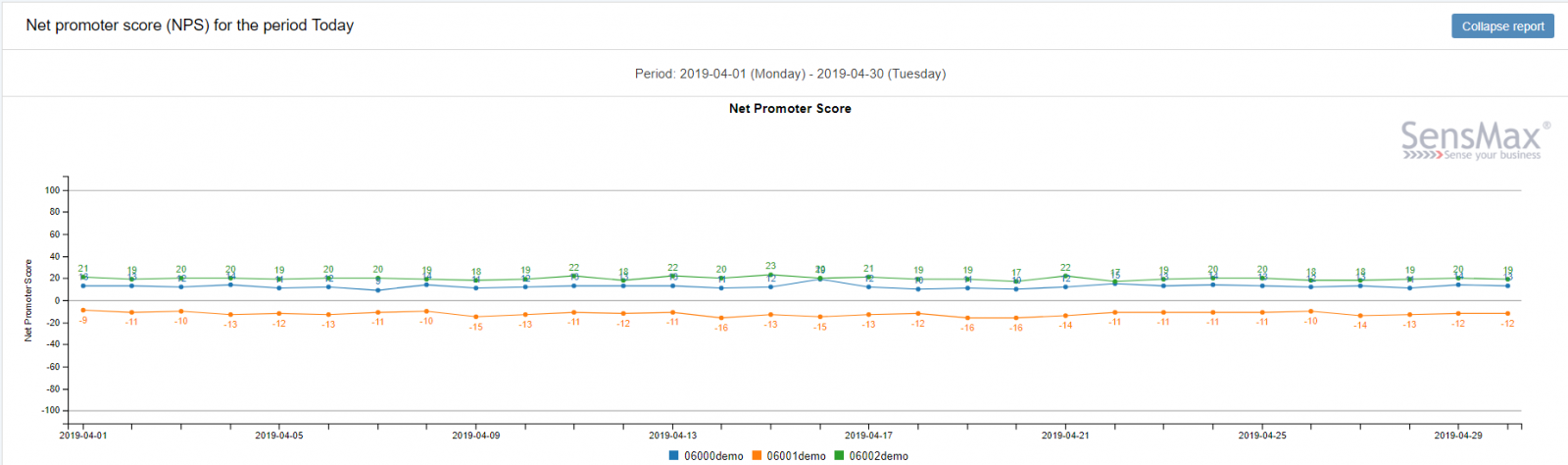 Tijdlijnrapport van klantfeedback en NPS in SensMax software
