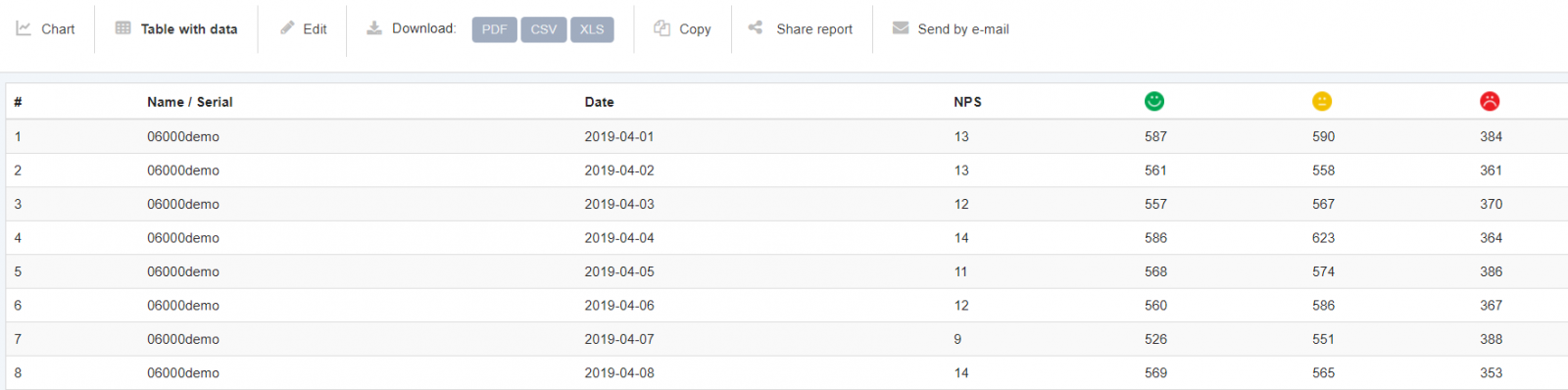 NPS tijdlijnanalyse en klantfeedbackrapport in SensMax software