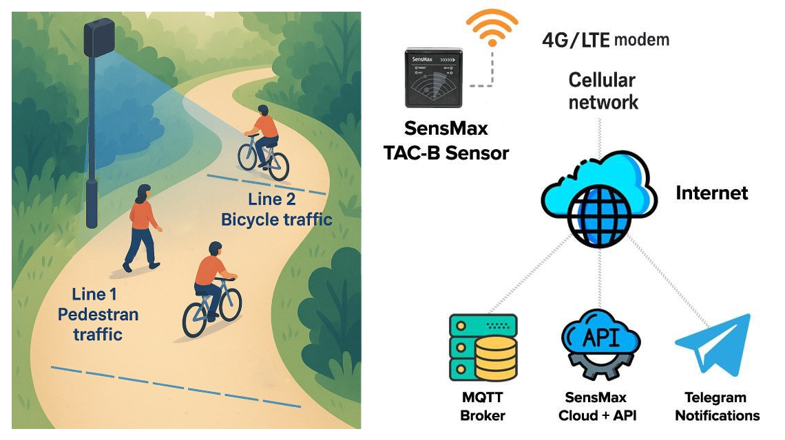 Architectuur van SensMax TAC-B outdoor personentelling met 4G en online rapportage