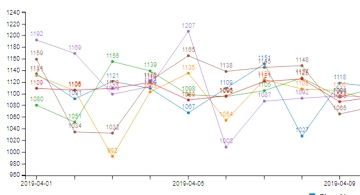 Rapport over bezoekersaantallen (lijngrafiek)