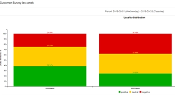 Rapport over klantloyaliteitsverdeling (NPS)
