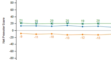 Tijdlijnrapport voor klantonderzoek en NPS