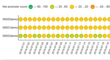 Net Promoter Score rapport (NPS)