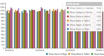 Rapport over bezoekersaantallen (staafdiagram)
