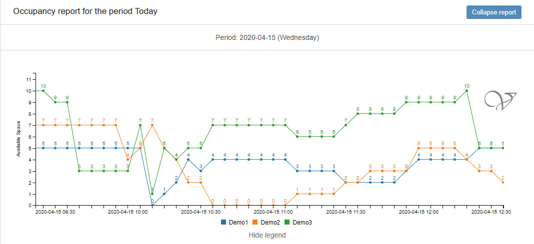 Realtime bezettingsrapport met historische bezettingsgegevens in SensMax software