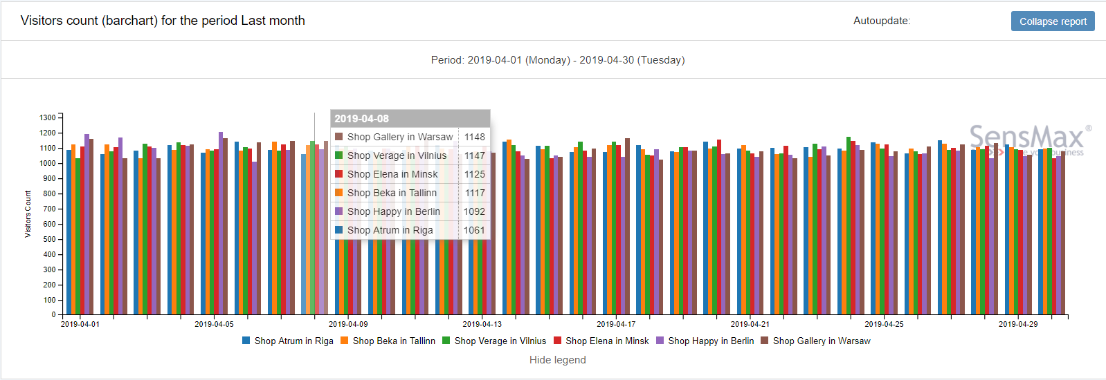 Rapport over bezoekersaantallen in staafdiagram in SensMax software